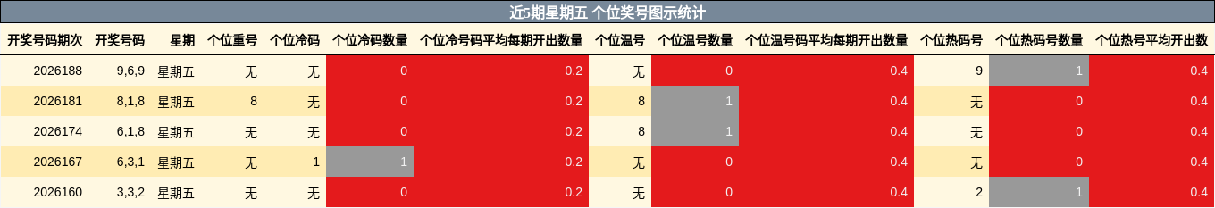 近5期星期五 个位奖号图示统计