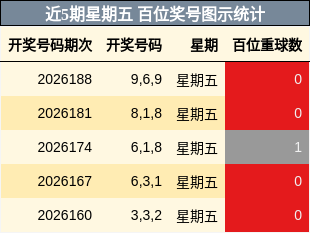 近5期星期五 百位奖号图示统计