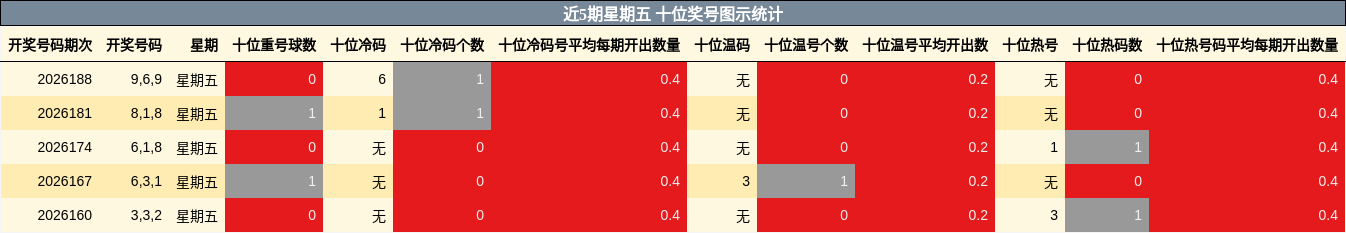 近5期星期五 十位奖号图示统计