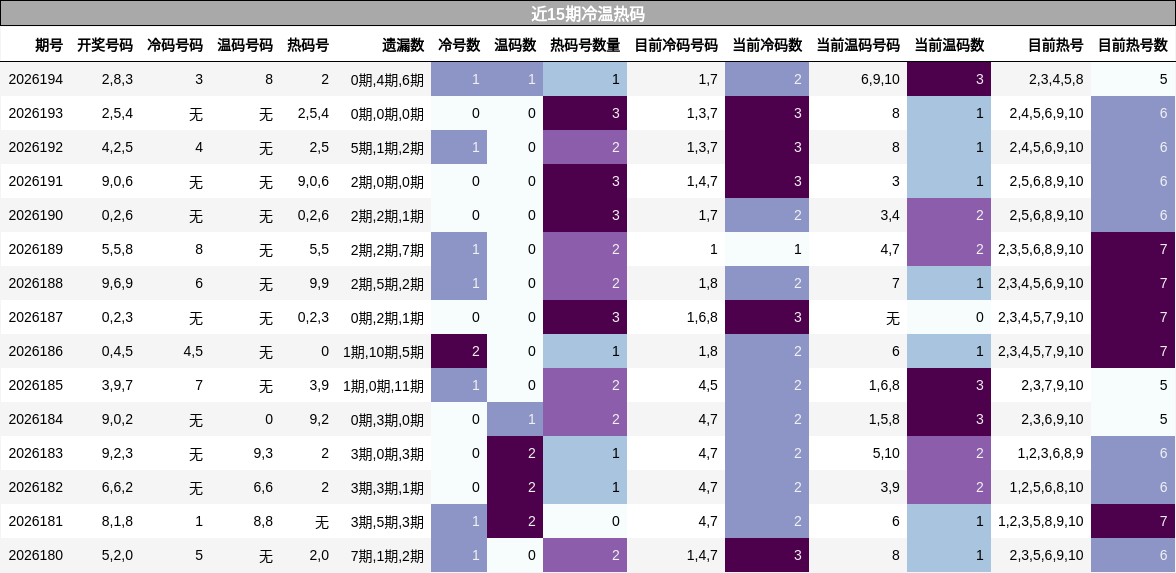 近15期冷温热码分析