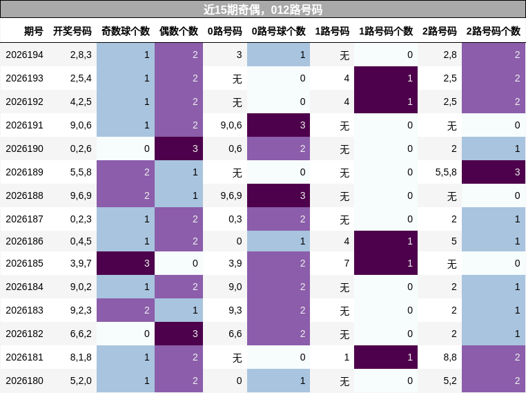 近15期奇偶,012路号码分析