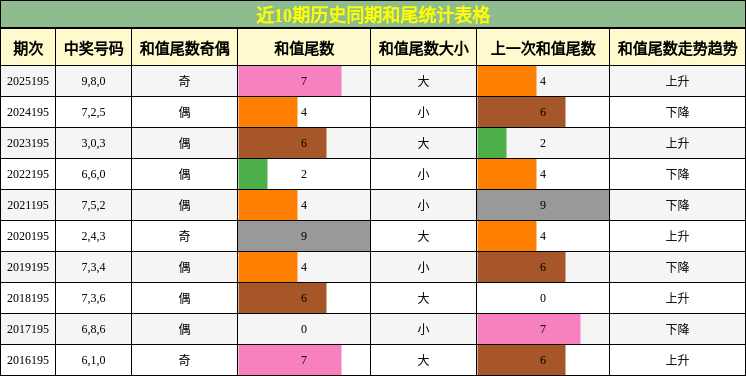 和尾分析