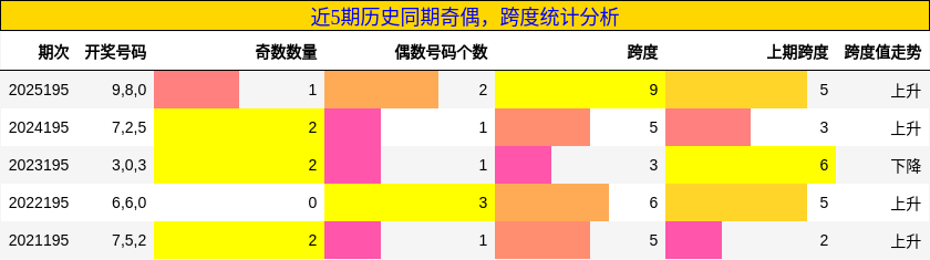 奇偶分析,跨度分析