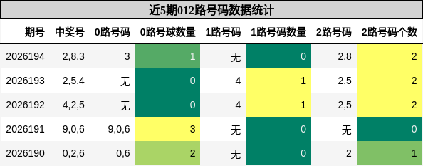 012路号码分析