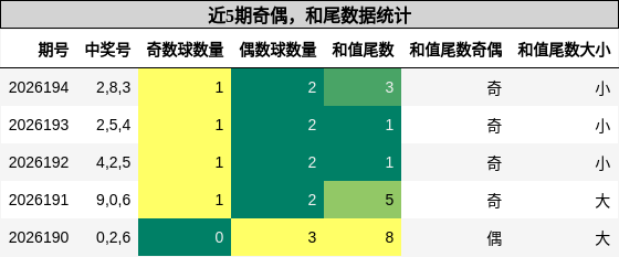 奇偶分析,和尾分析