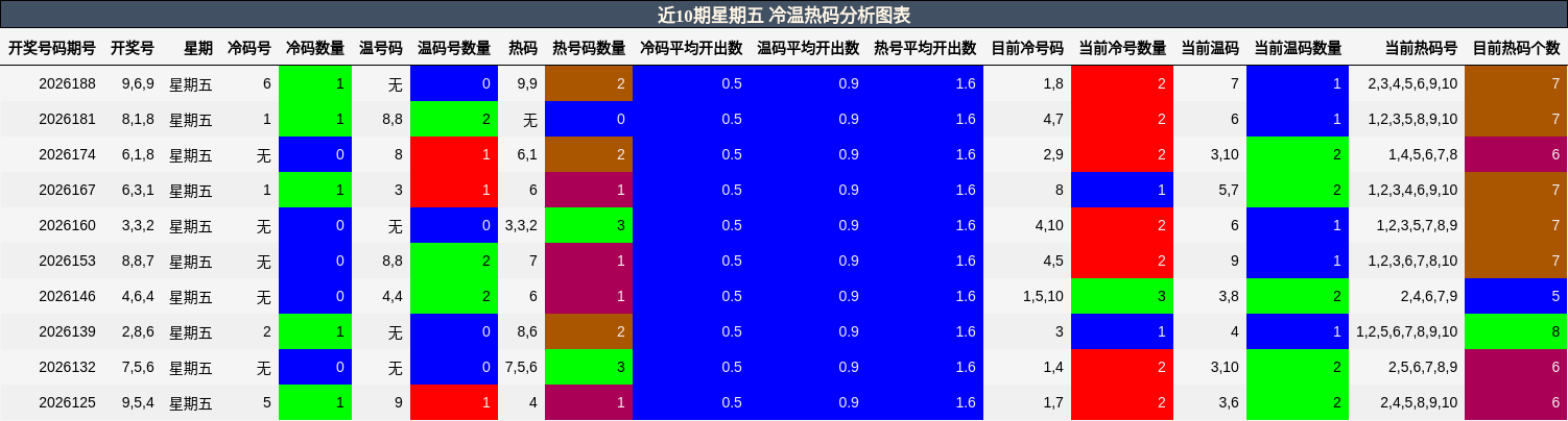 近10期星期五 冷温热码分析图表