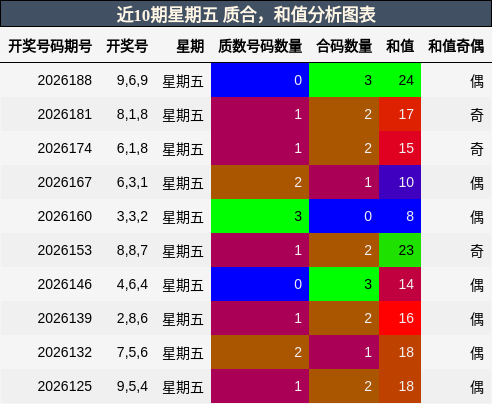 近10期星期五 质合,和值分析图表