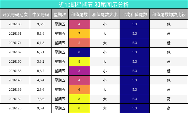 和尾分析