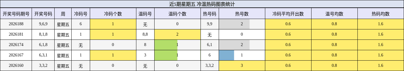 近5期星期五 冷温热码图表统计