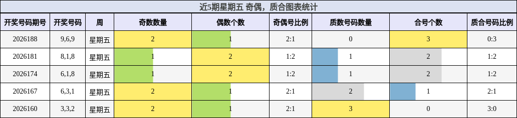 近5期星期五 奇偶,质合图表统计