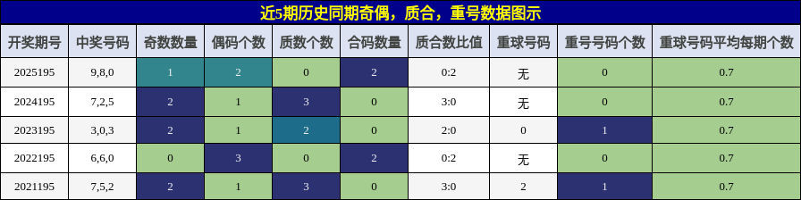 奇偶分析,质合分析,重号分析