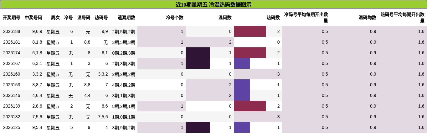 近10期星期五 冷温热码数据图示