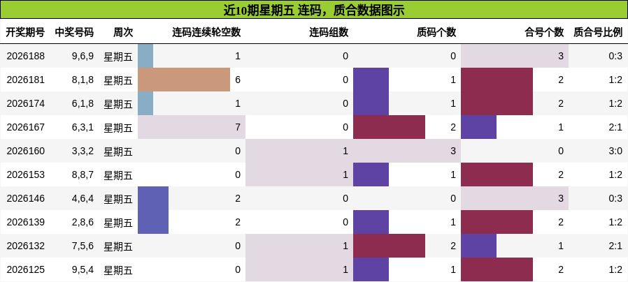 近10期星期五 质合数据图示