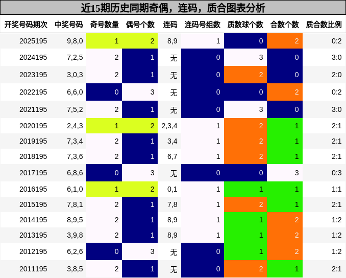 近15期历史同期奇偶,连码,质合图表分析