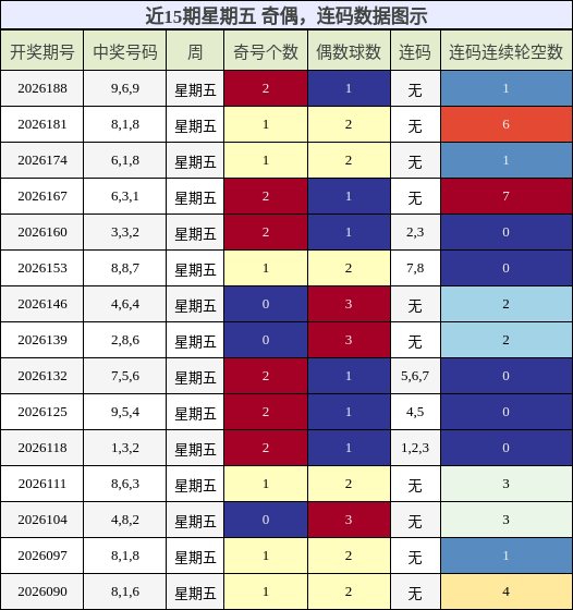 奇偶分析,连码分析