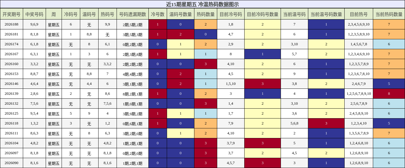 冷温热码分析