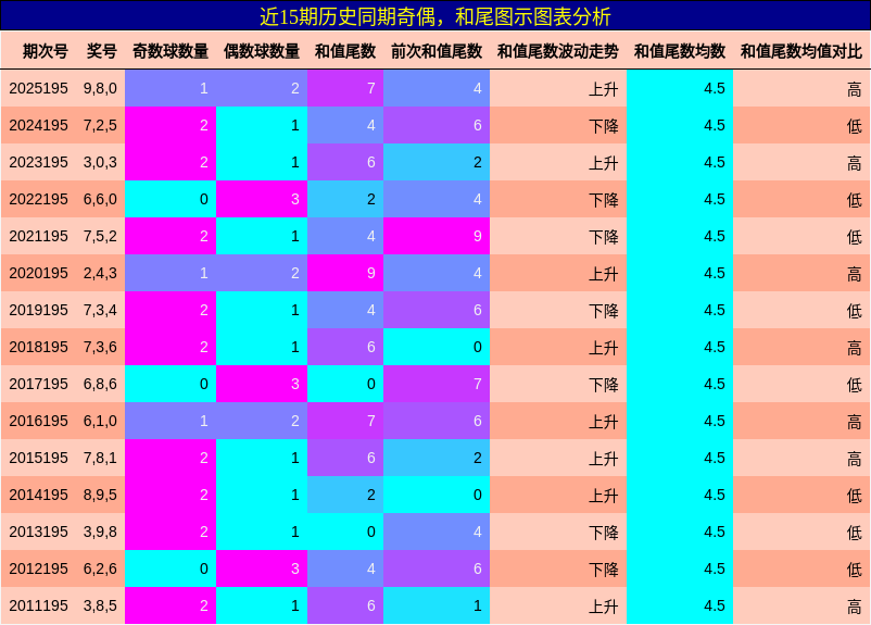 奇偶分析，和尾分析