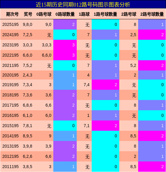 012路号码分析