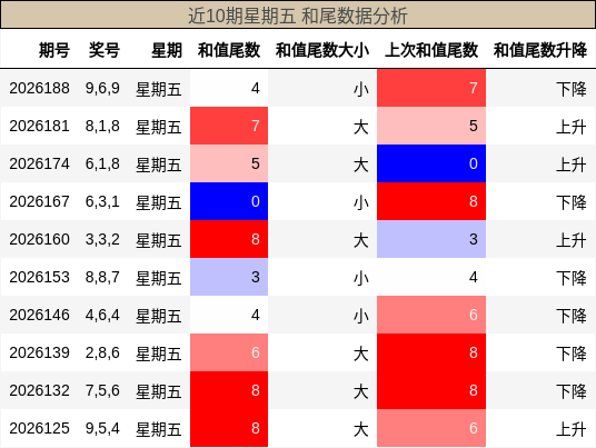 和尾分析