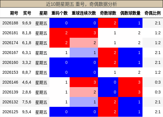 重号分析,奇偶分析