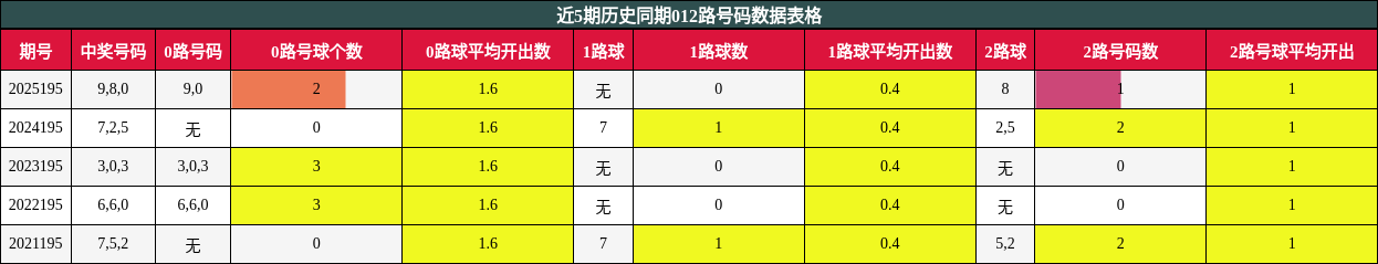 012路号码分析