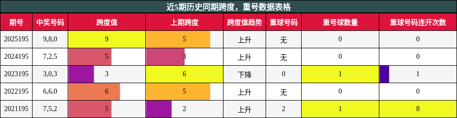 跨度分析,重号分析