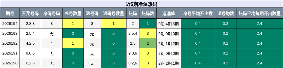 冷温热码分析