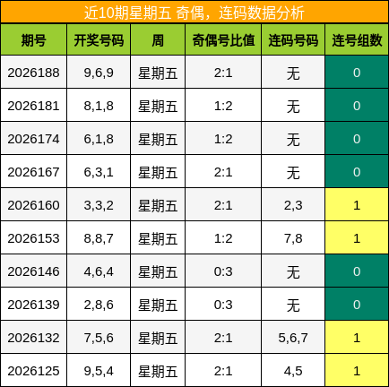 近10期星期五 奇偶,连码数据分析