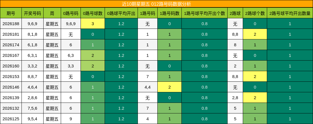 近10期星期五 012路号码数据分析