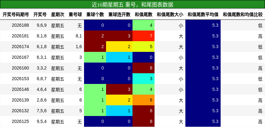 重号分析，和尾分析
