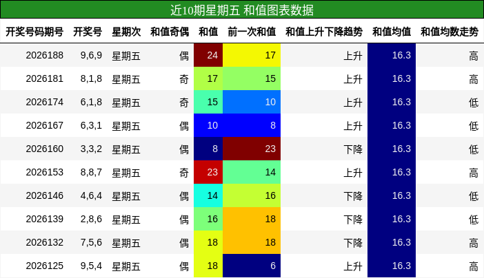 和值分析