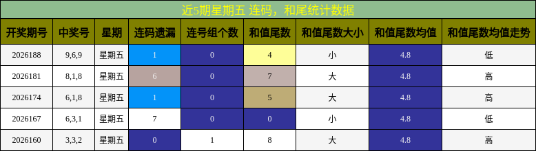 连码分析,和尾分析