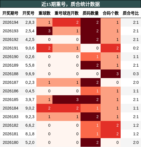 重号分析，质合分析