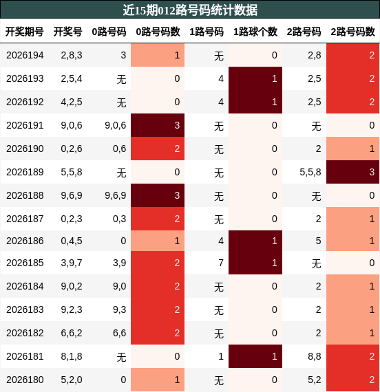 012路号码分析