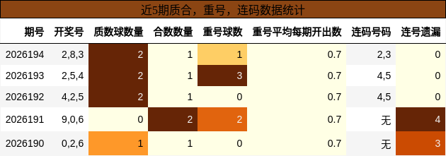 质合分析，重号分析，连码分析