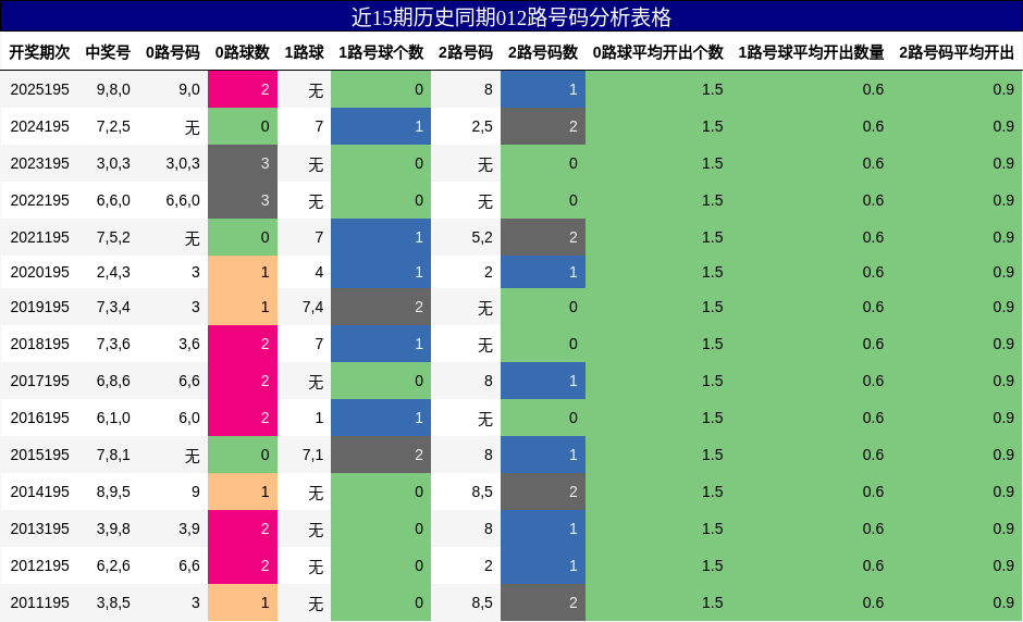 012路号码分析