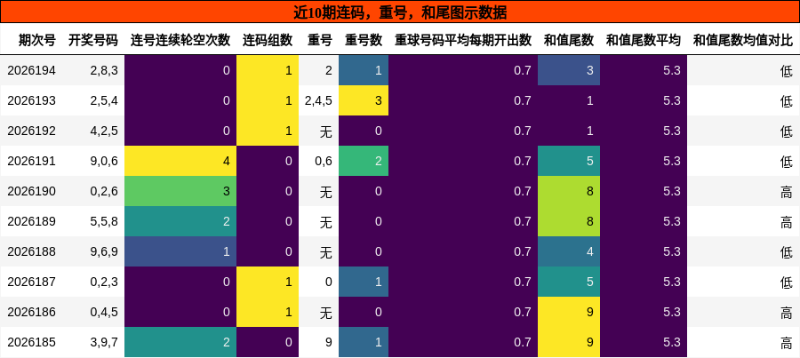 连码分析，重号分析，和尾分析