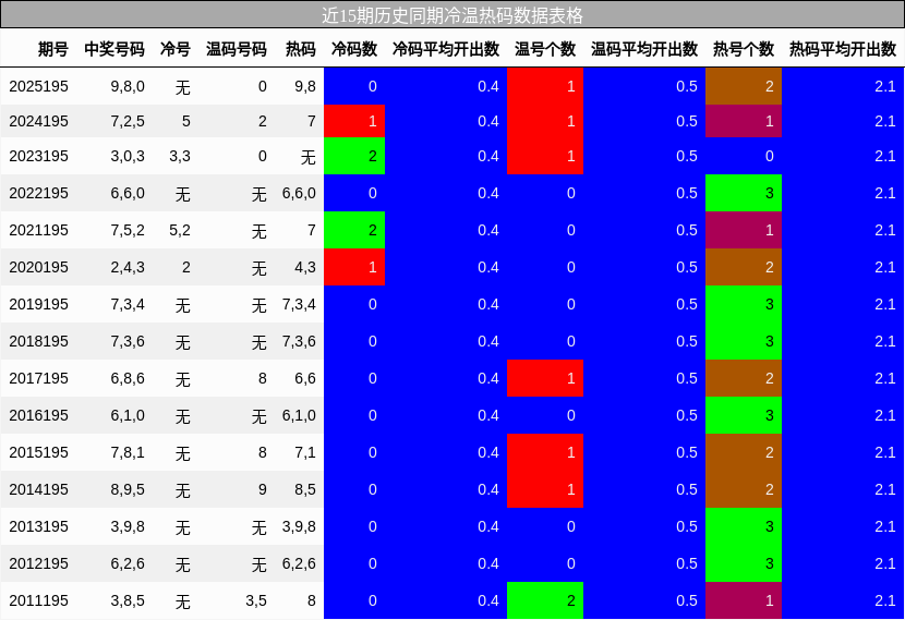 冷温热码分析