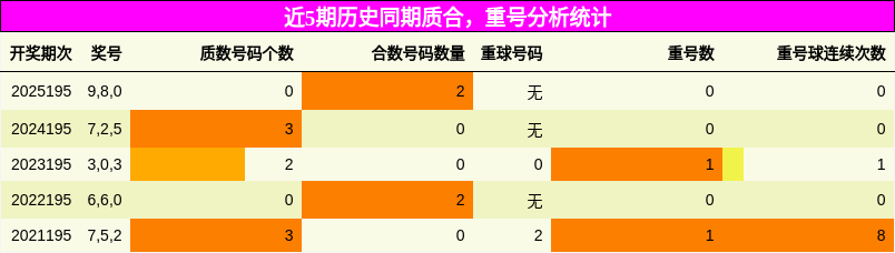 质合分析，重号分析