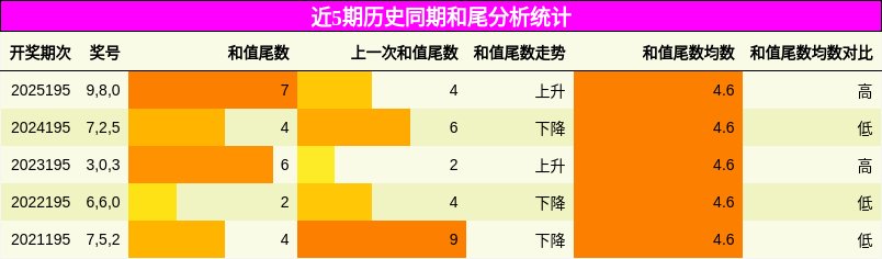和尾分析