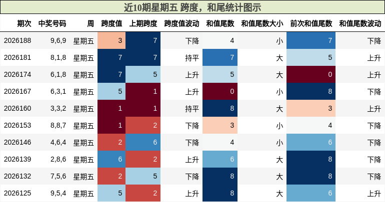 近10期星期五 跨度,和尾统计图示