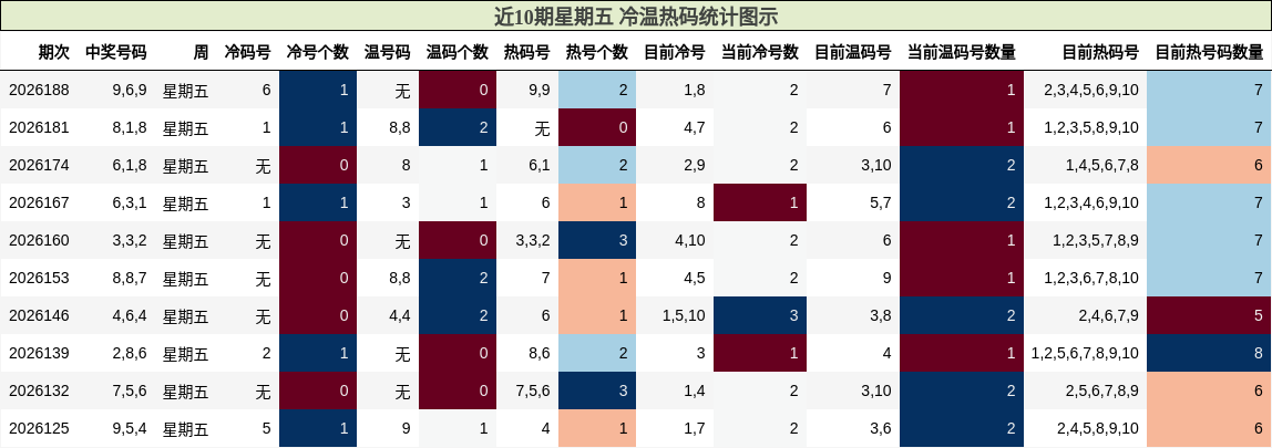 近10期星期五 冷温热码统计图示