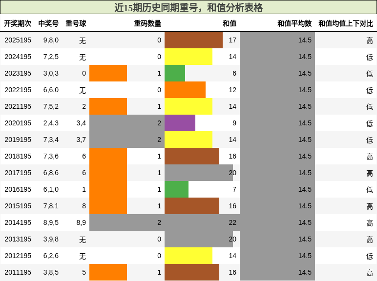 重号分析,和值分析