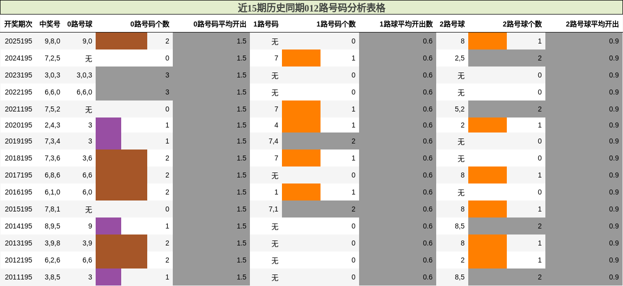 012路号码分析