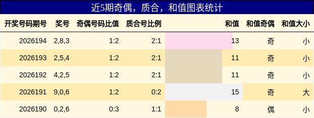 奇偶分析,质合分析,和值分析