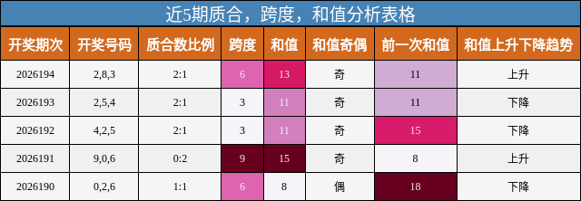 近5期质合,跨度,和值分析表格