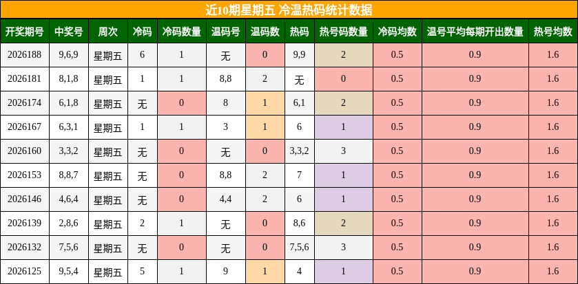 近10期星期五 冷温热码统计数据