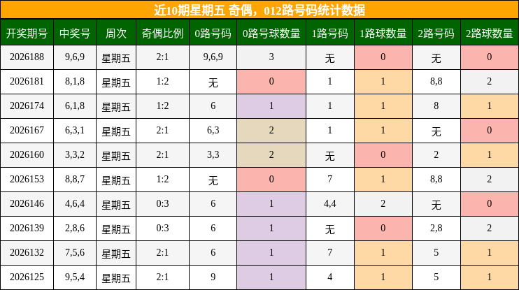 近10期星期五 奇偶，012路号码统计数据