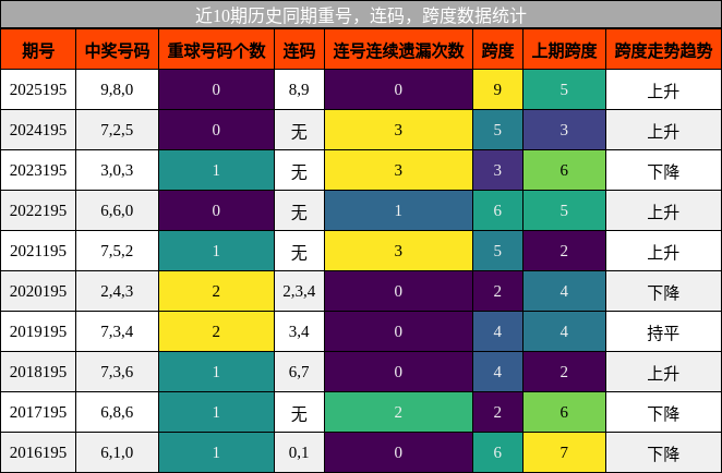 重号分析，连码分析，跨度分析