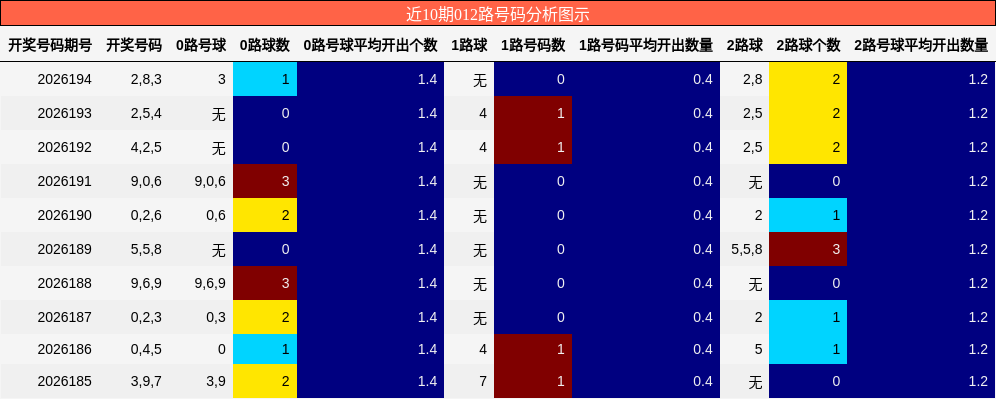 012路号码分析
